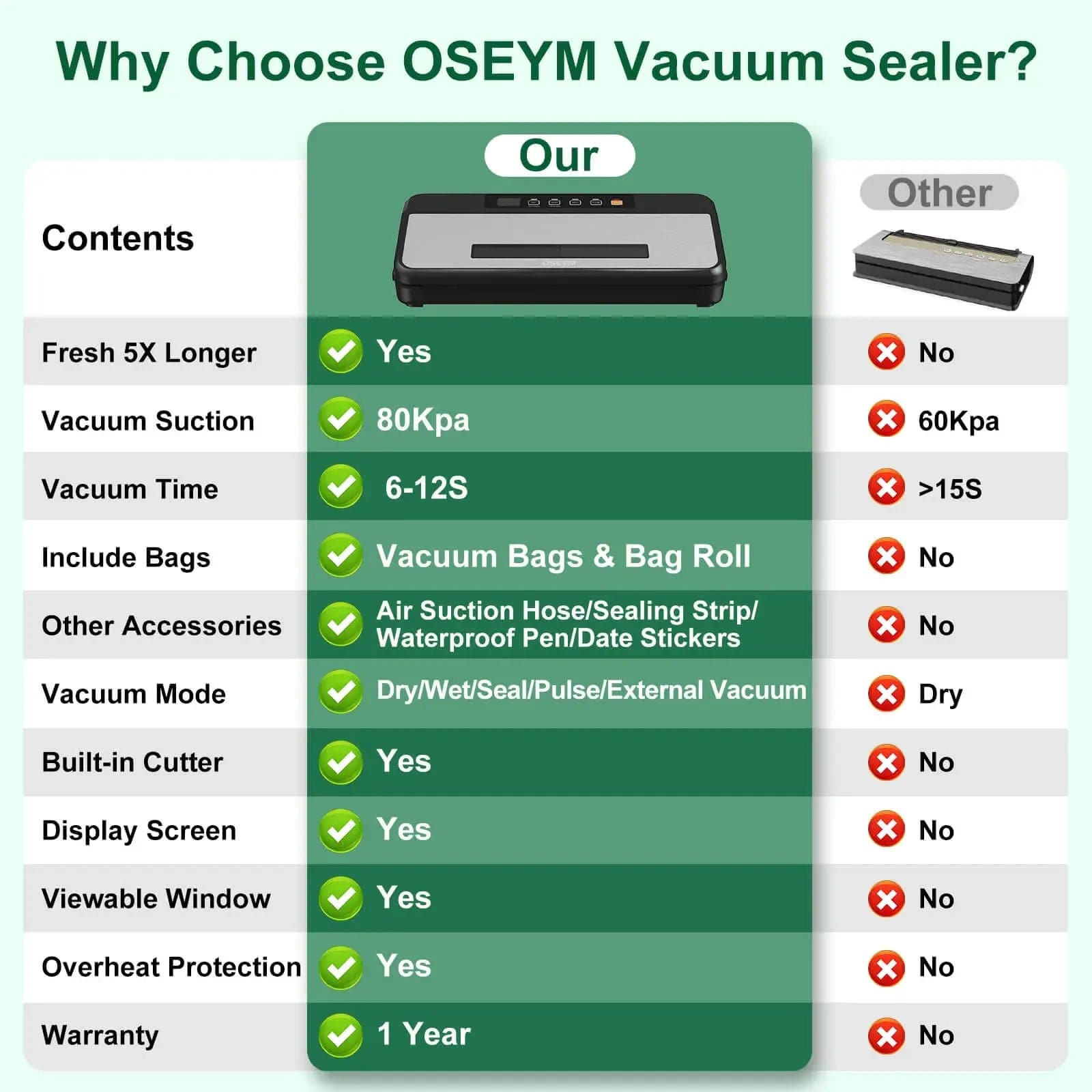 OSEYM Vacuum Sealer Machine, 80Kpa Automatic Food Sealer Machine